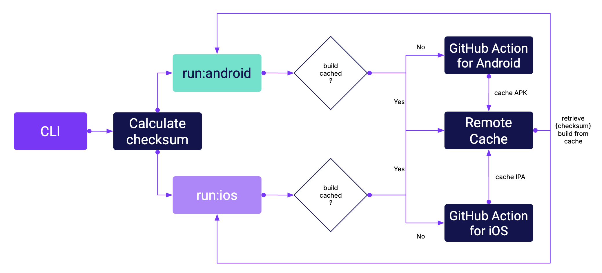 How CLI works with remote cache